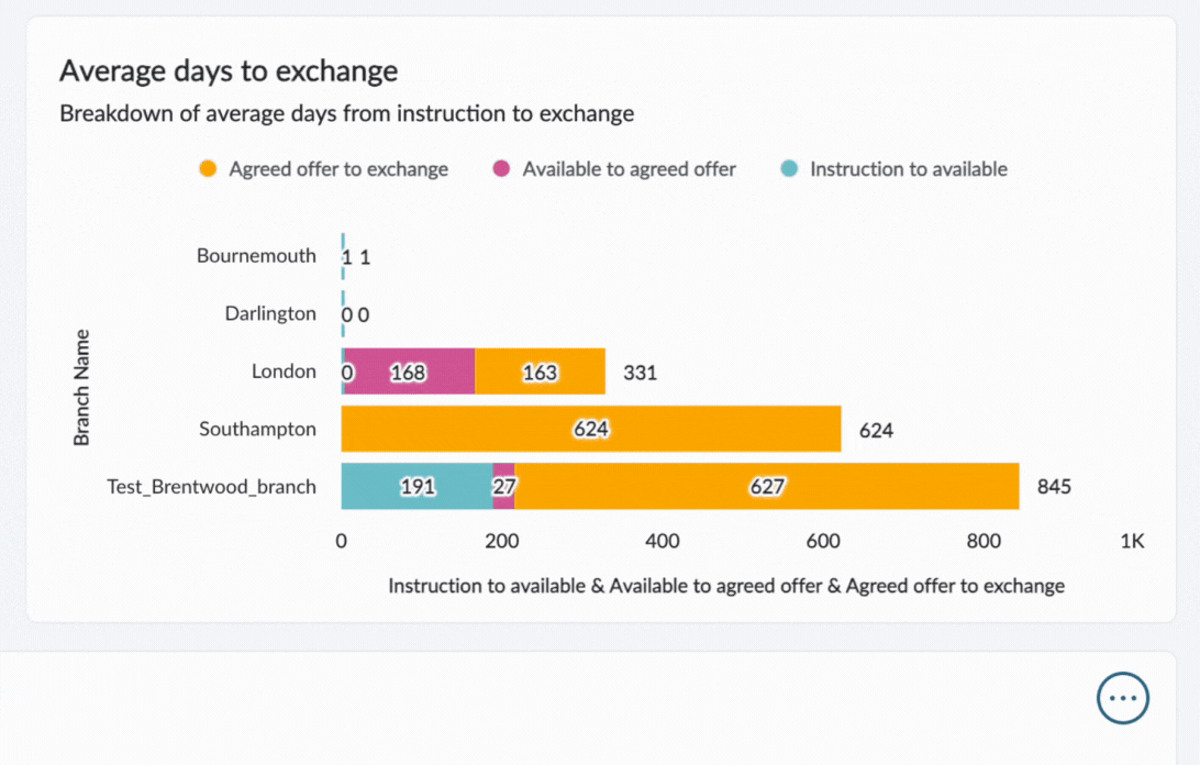 Reporting beta - Sales performance report more visuals.gif