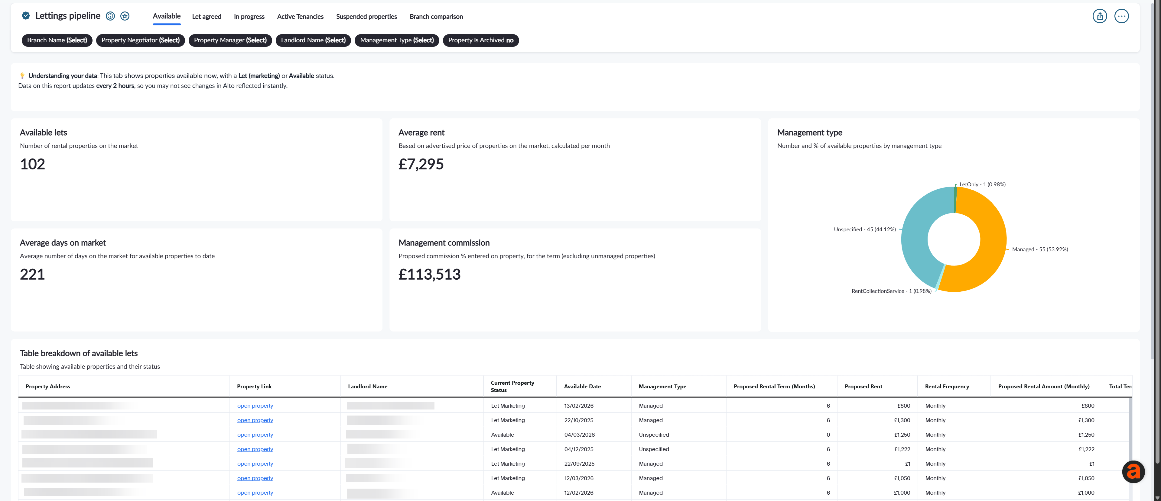 Standard Analytics - Lettings pipeline dashboard.png