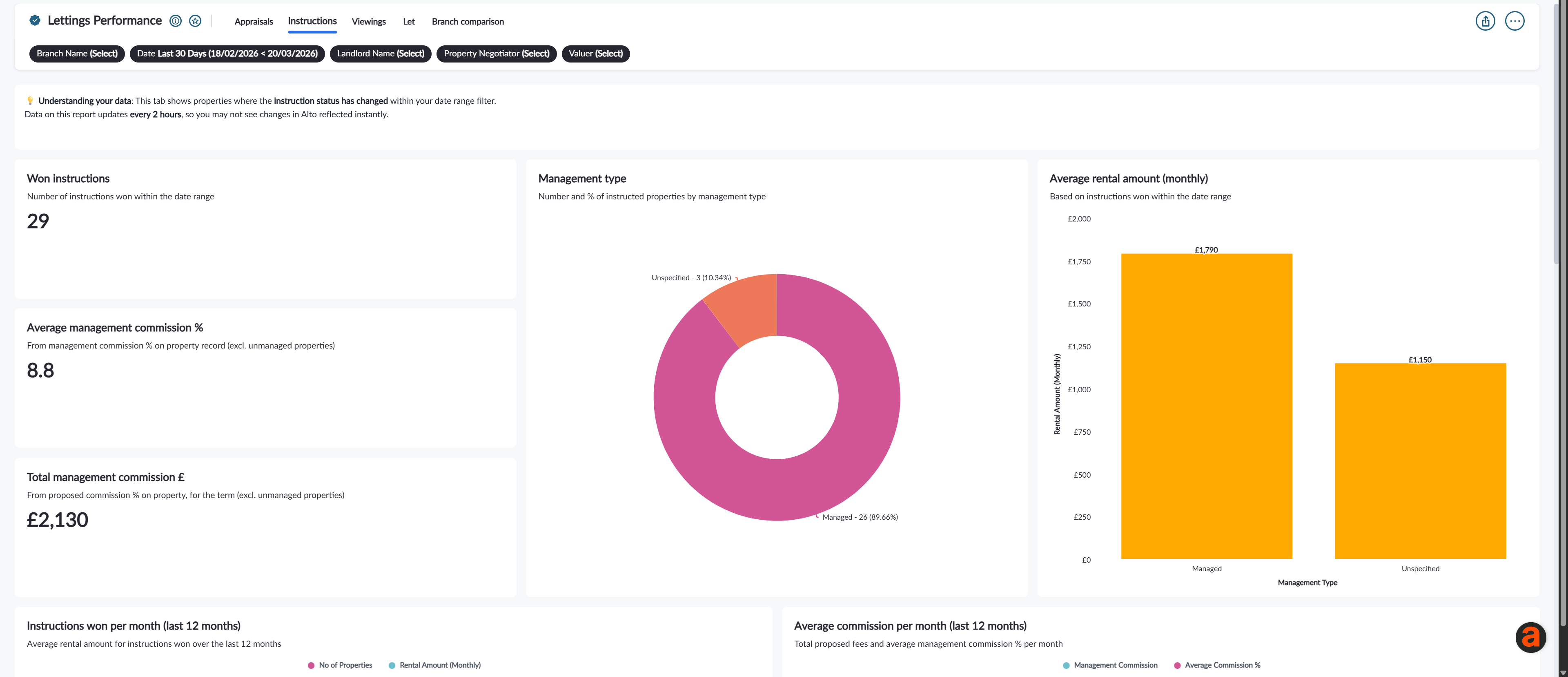 Standard Analytics - Lettings performance dashboard.png