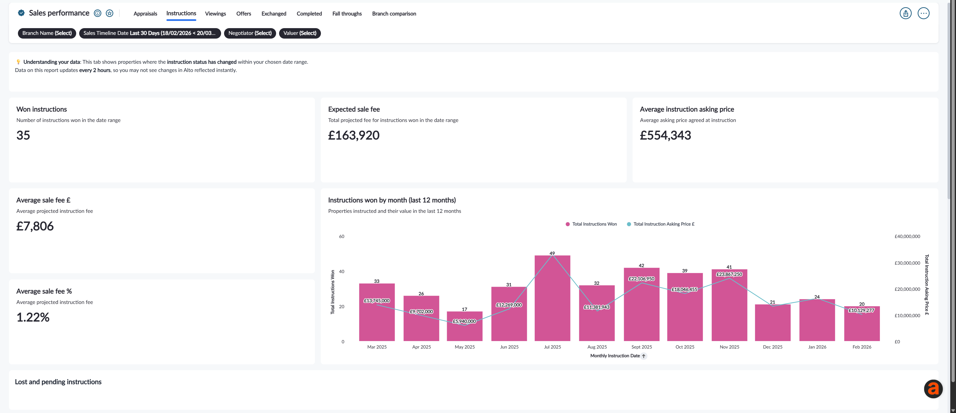 Standard Analytics - Sales performance dashboard.png