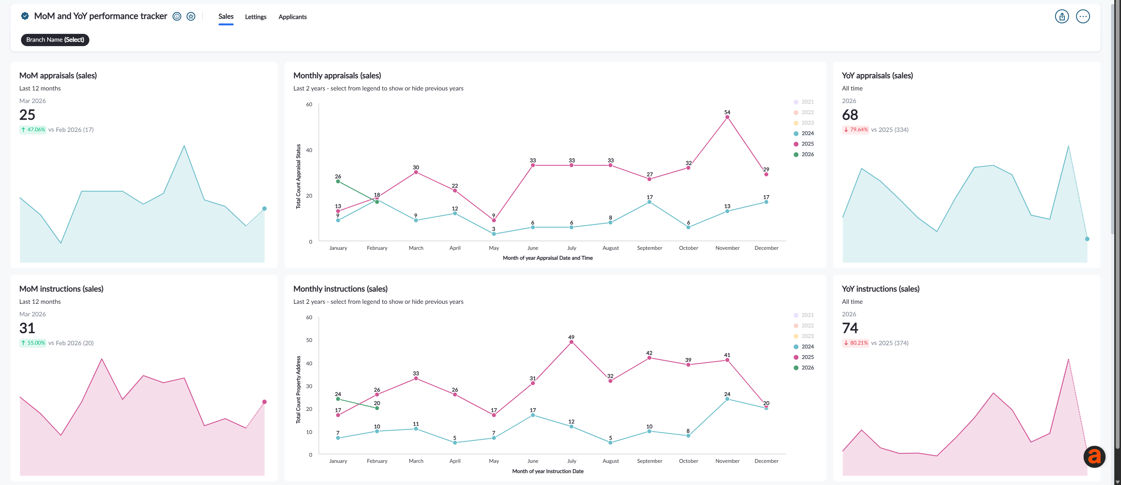Standard Analytics - MoM and YoY Performance tracker dashboard.png