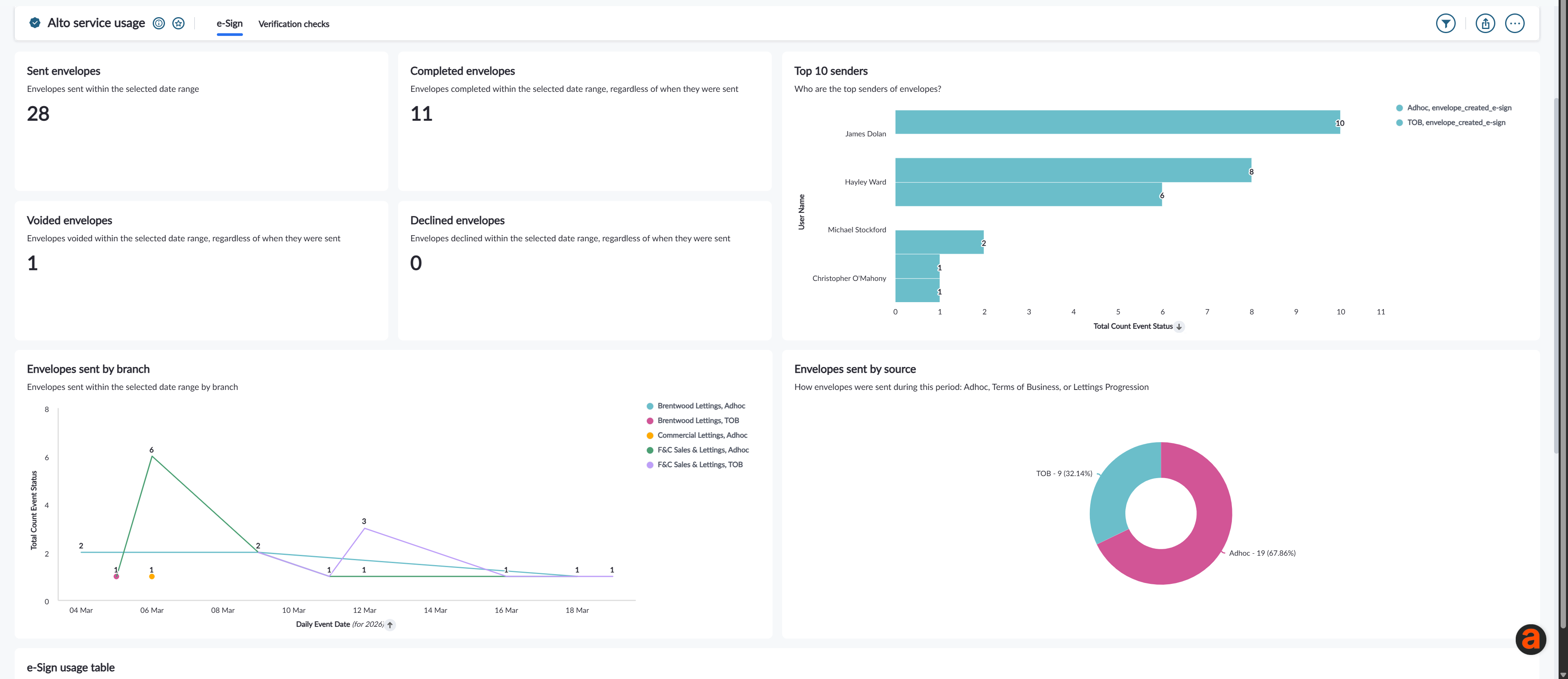 Alto service usage dashboard.png