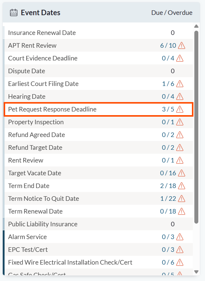 Event Dates widget on the PM Dashboard showing the due and overdue count for Pet Request Response Deadline.png